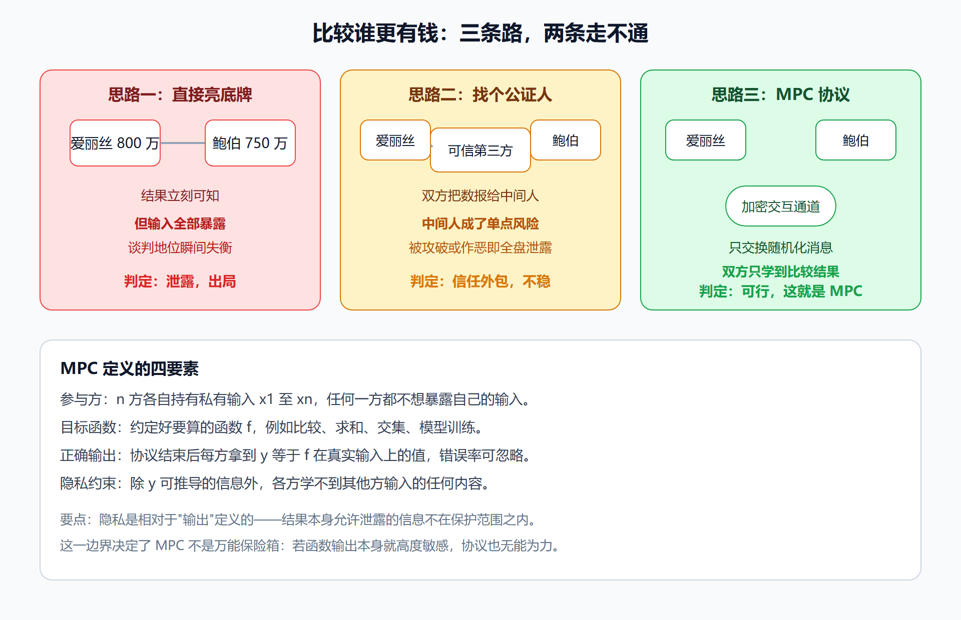 图:百万富翁问题的三种解法对比