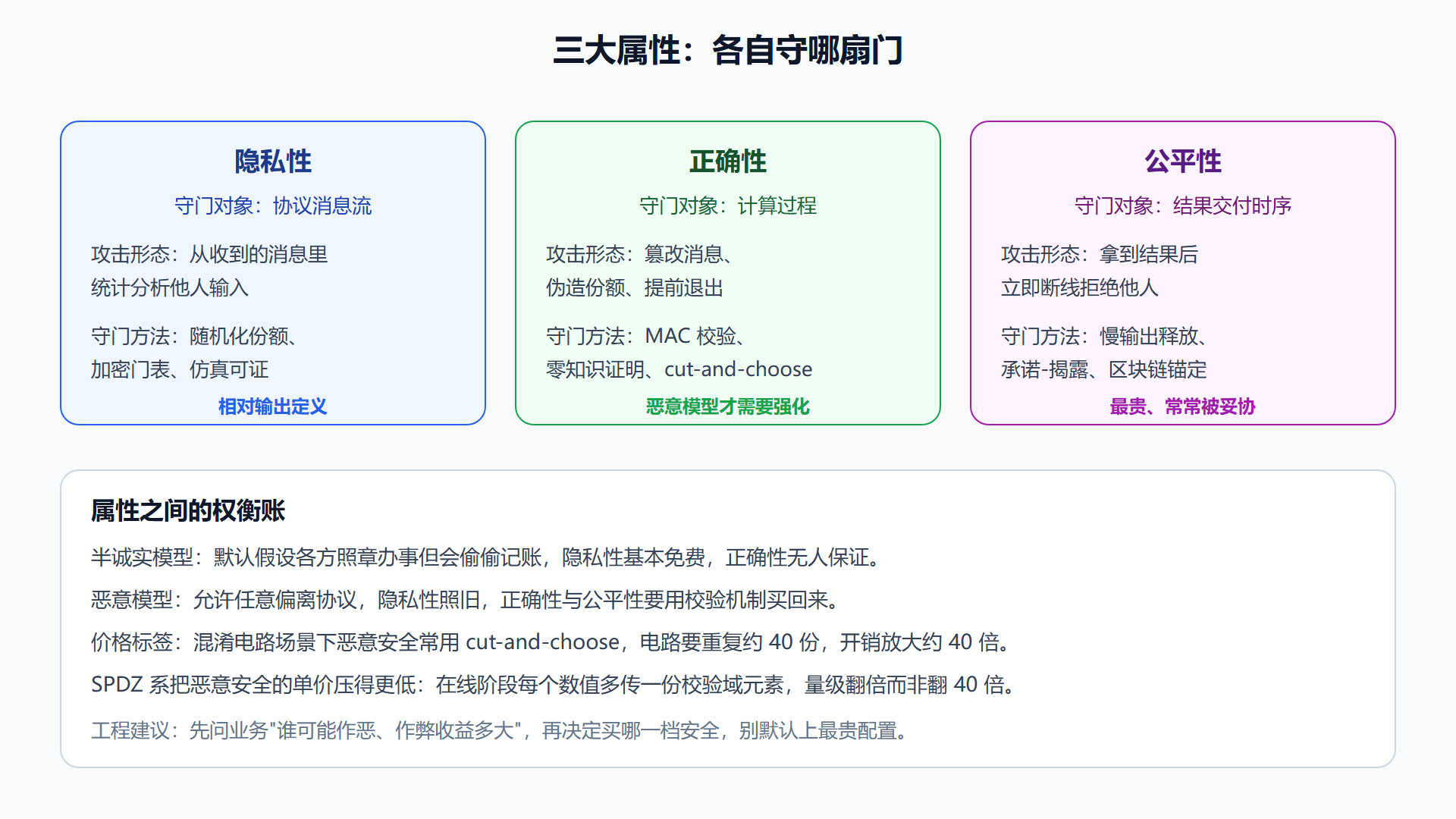 图：三大安全属性与各自的攻击面