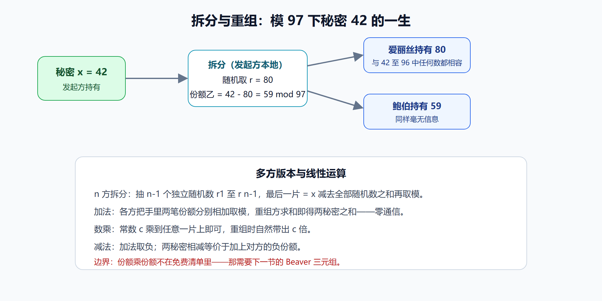 图:加法秘密分享的拆分与重组
