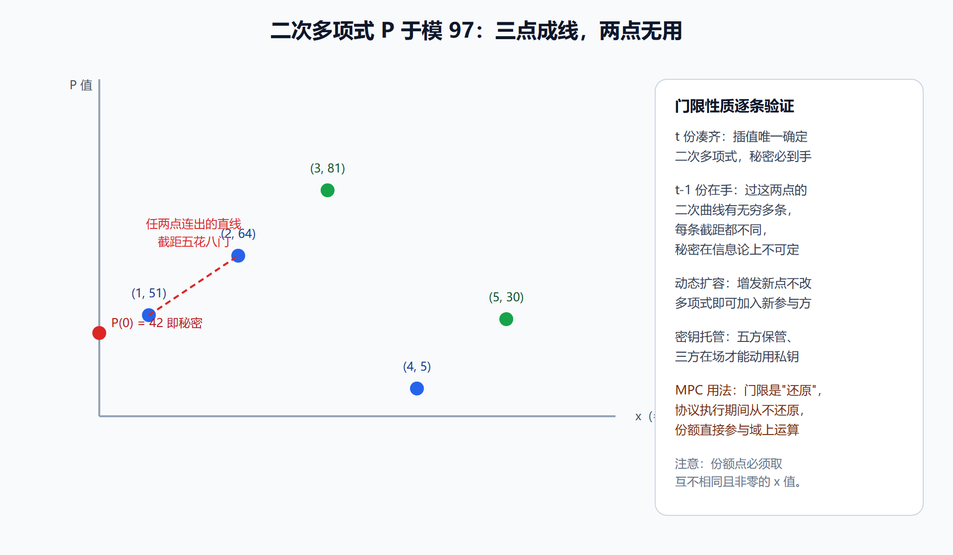 图:Shamir 门限的取点与插值