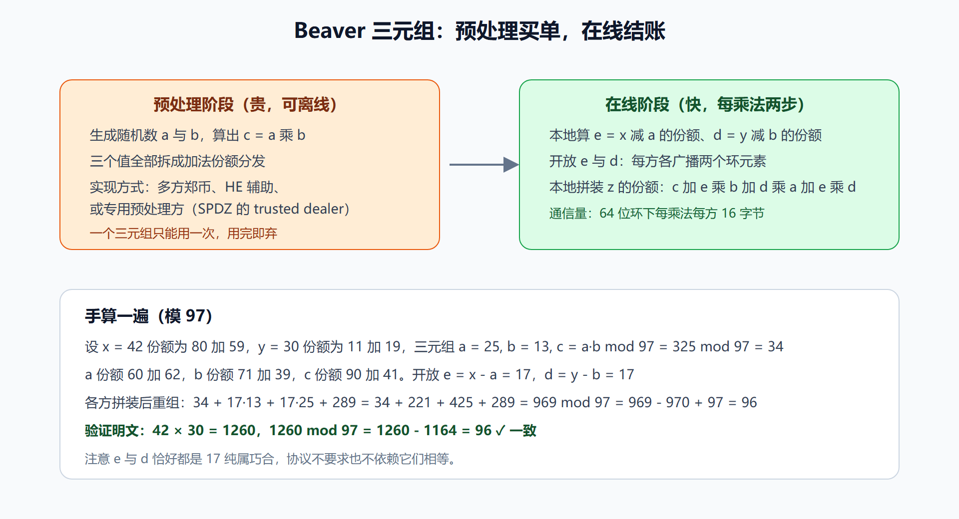 图:Beaver 三元组乘法流程
