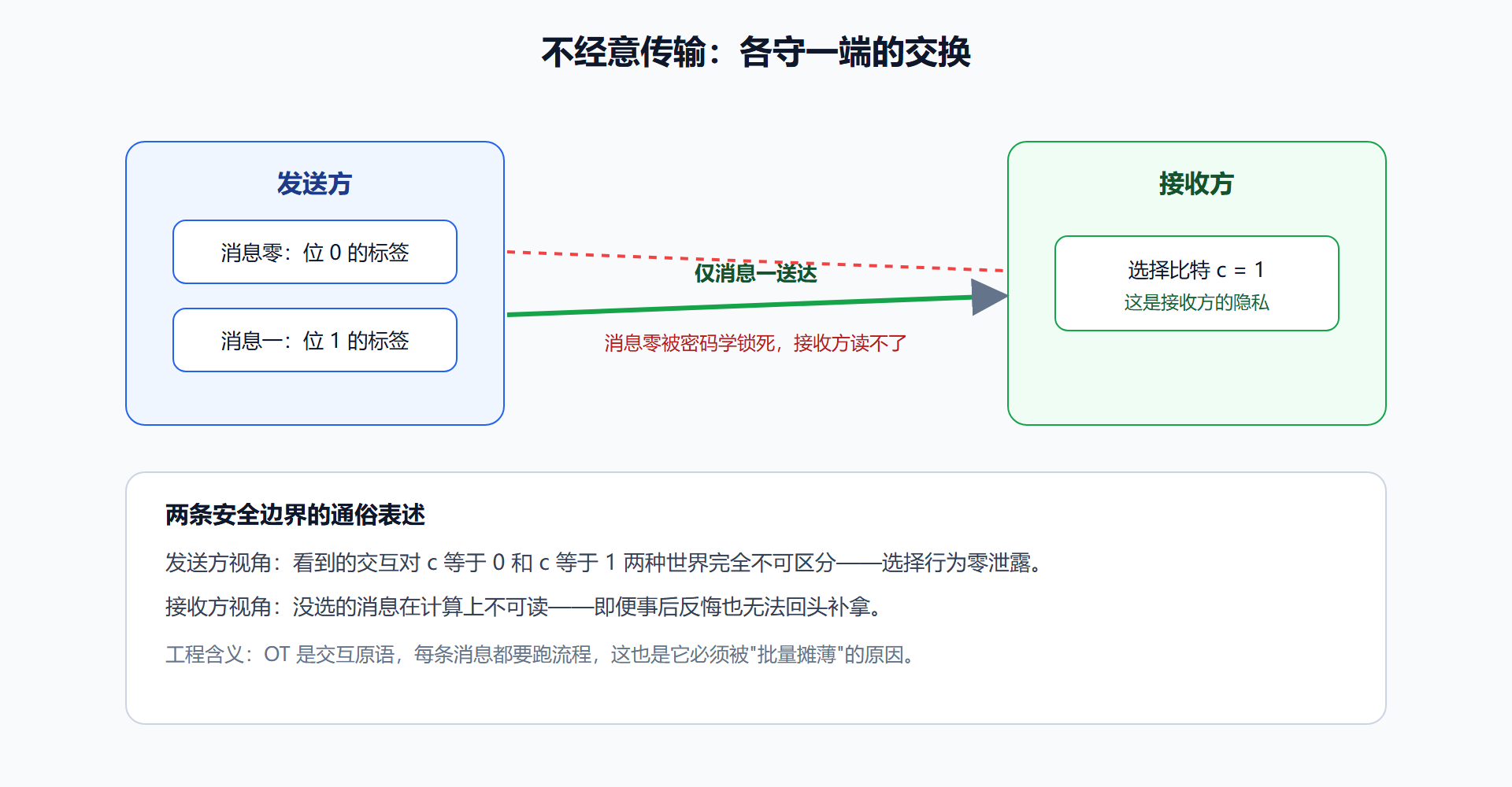 图：1-out-of-2 OT 的语义与安全边界