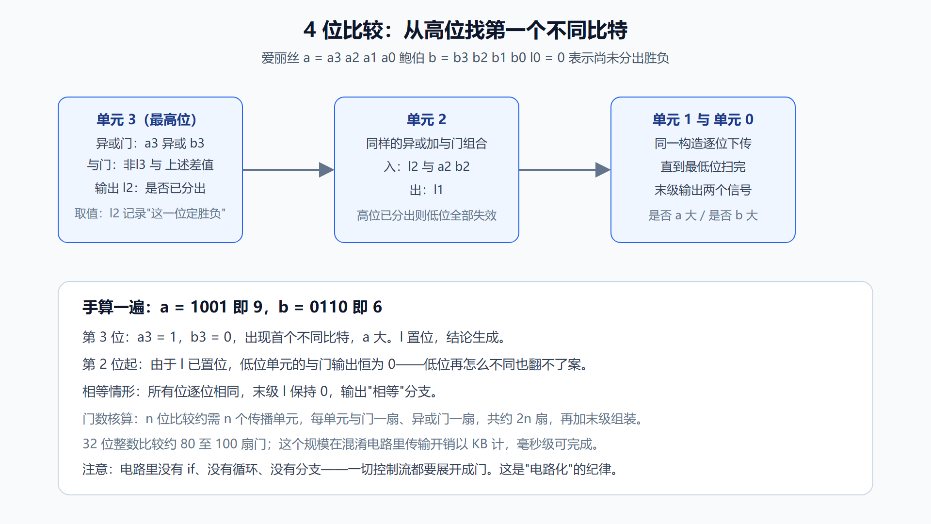 图：4 位比较电路的逐位结构