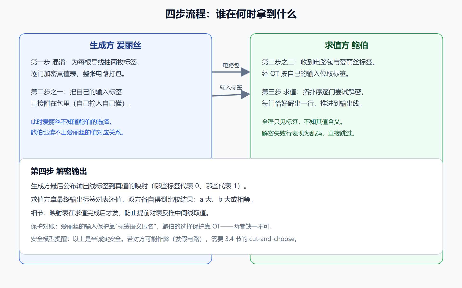 图：混淆电路四步全流程