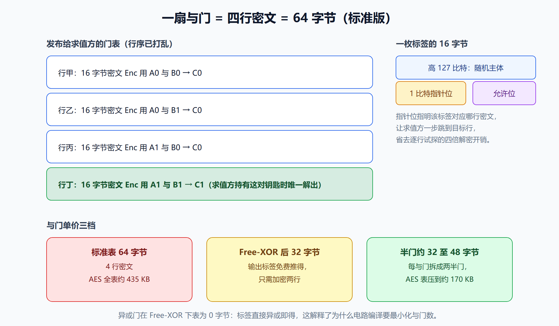 图：与门混淆表的字节布局