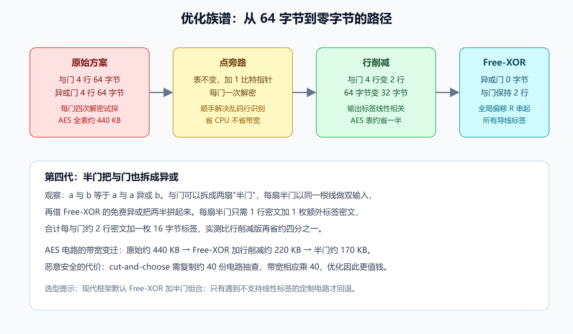 图：三代优化省下的东西各不相同