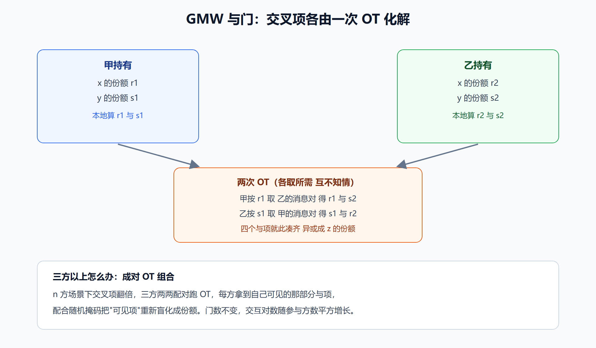 图：GMW 与门的 OT 交互与三方扩展