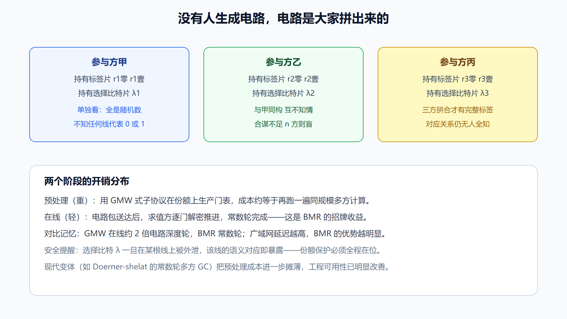 图：BMR 的多方标签拼装与执行形态