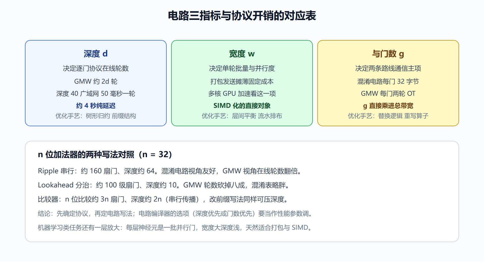 图：三个指标如何各自决定一种开销