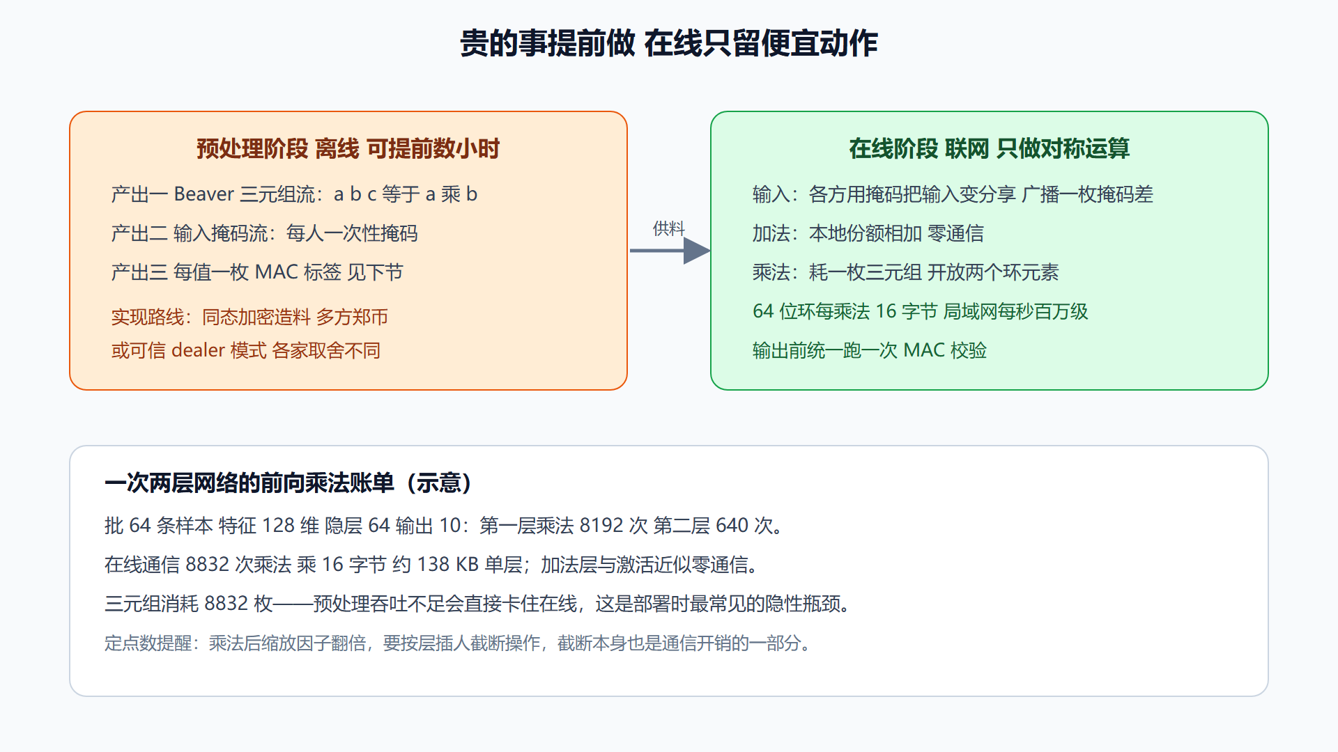 图:SPDZ 预处理与在线两阶段模型