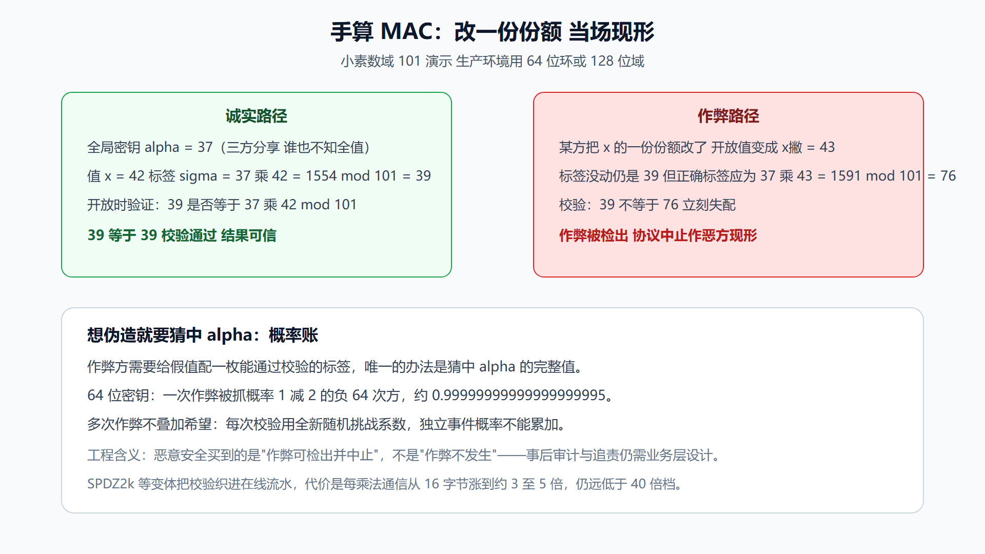 图:一次开放的 MAC 校验算例