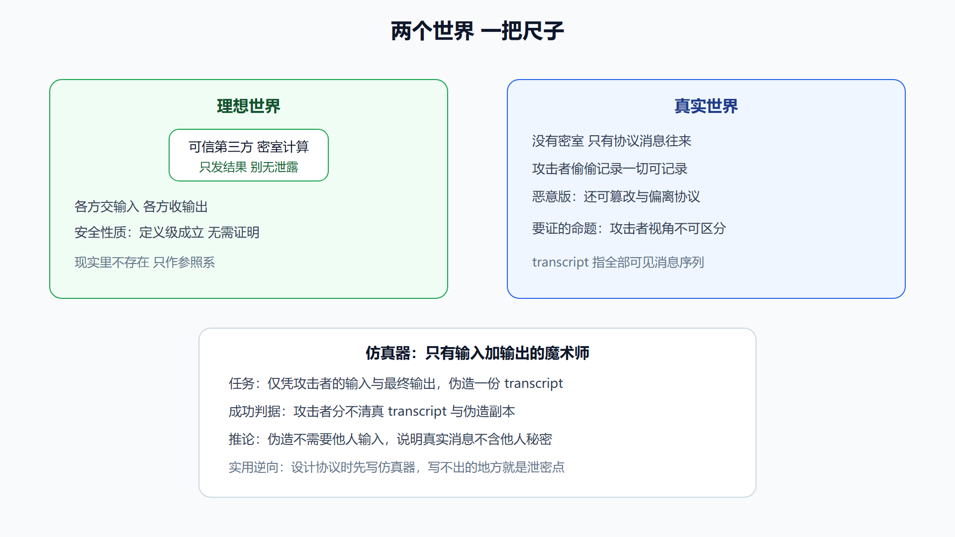 图:仿真范式的对照结构