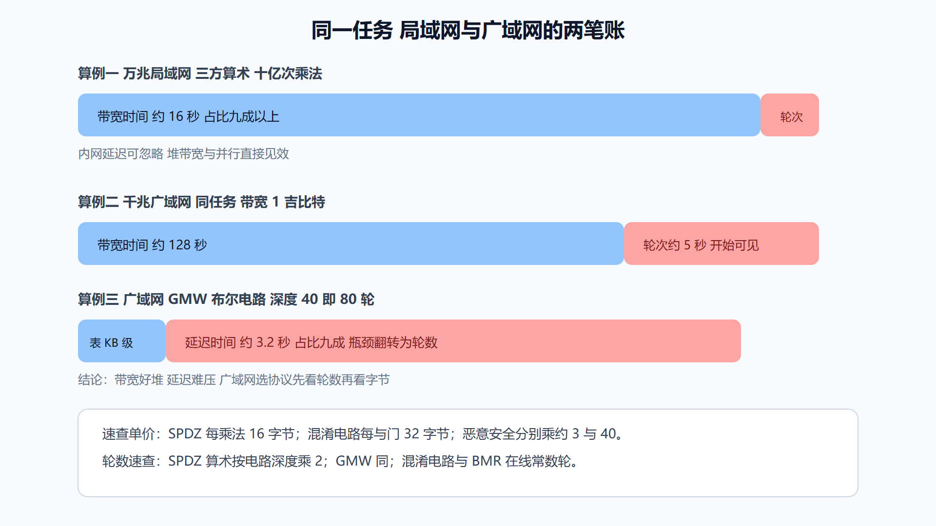 图：两笔时间账在不同网络下的占比翻转