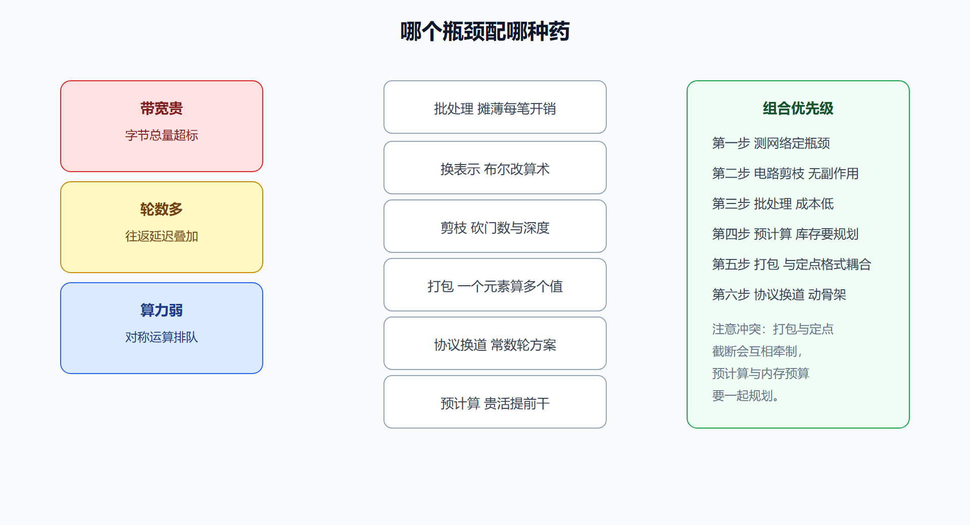 图:优化手段与瓶颈的对应关系
