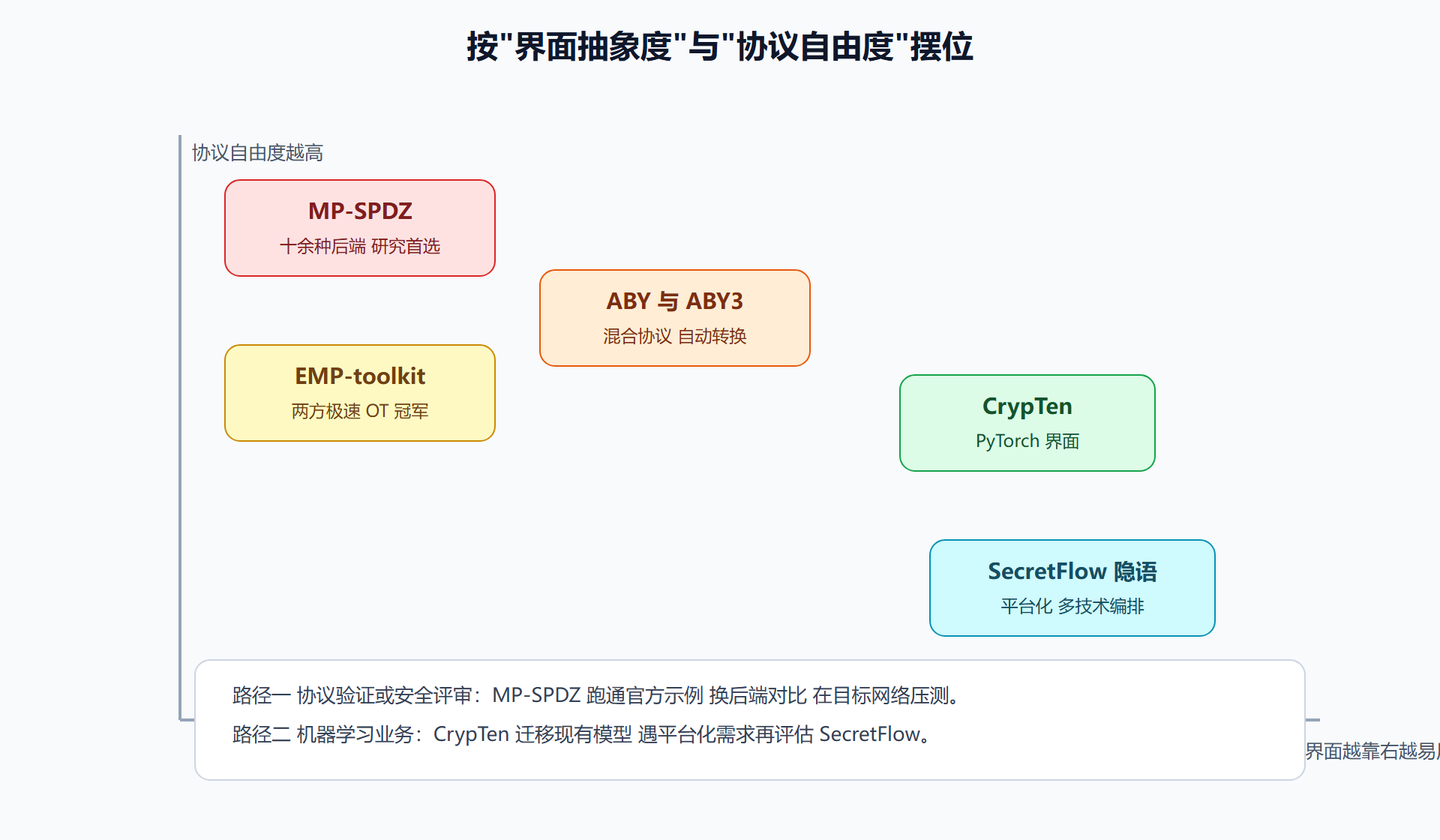 图：框架定位地图与选型路径