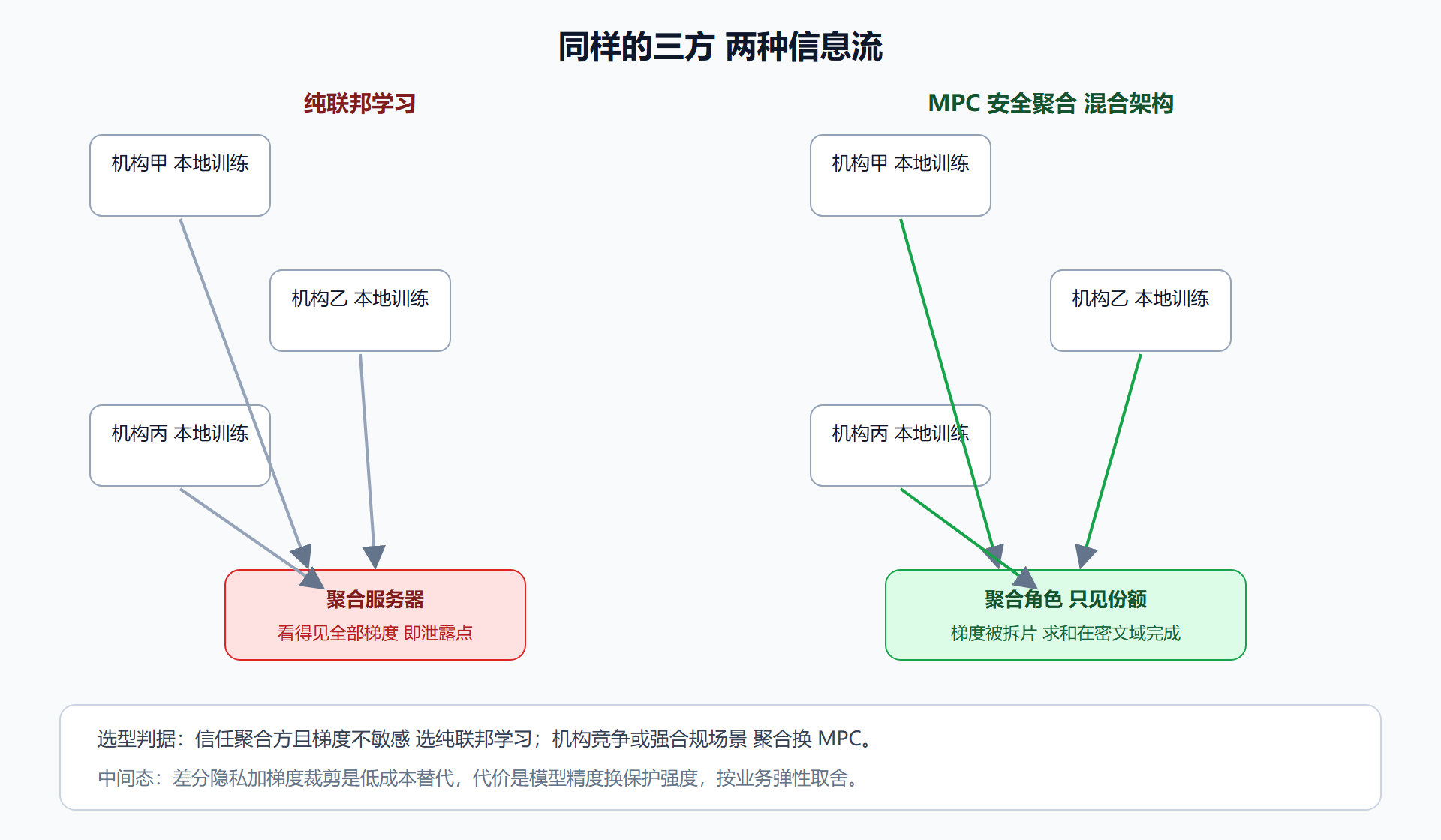 图:两条路线的信息流对照