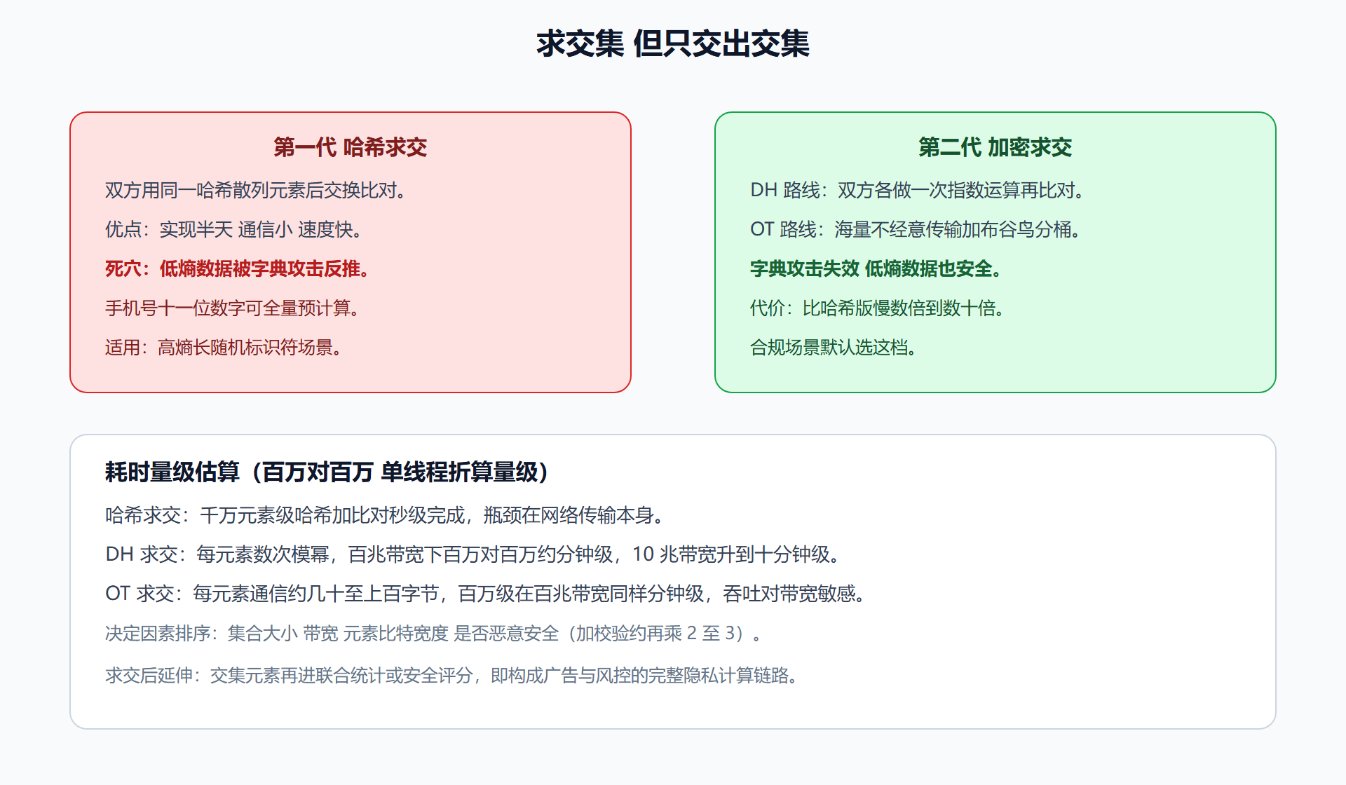 图:PSI 两代实现的流程对照