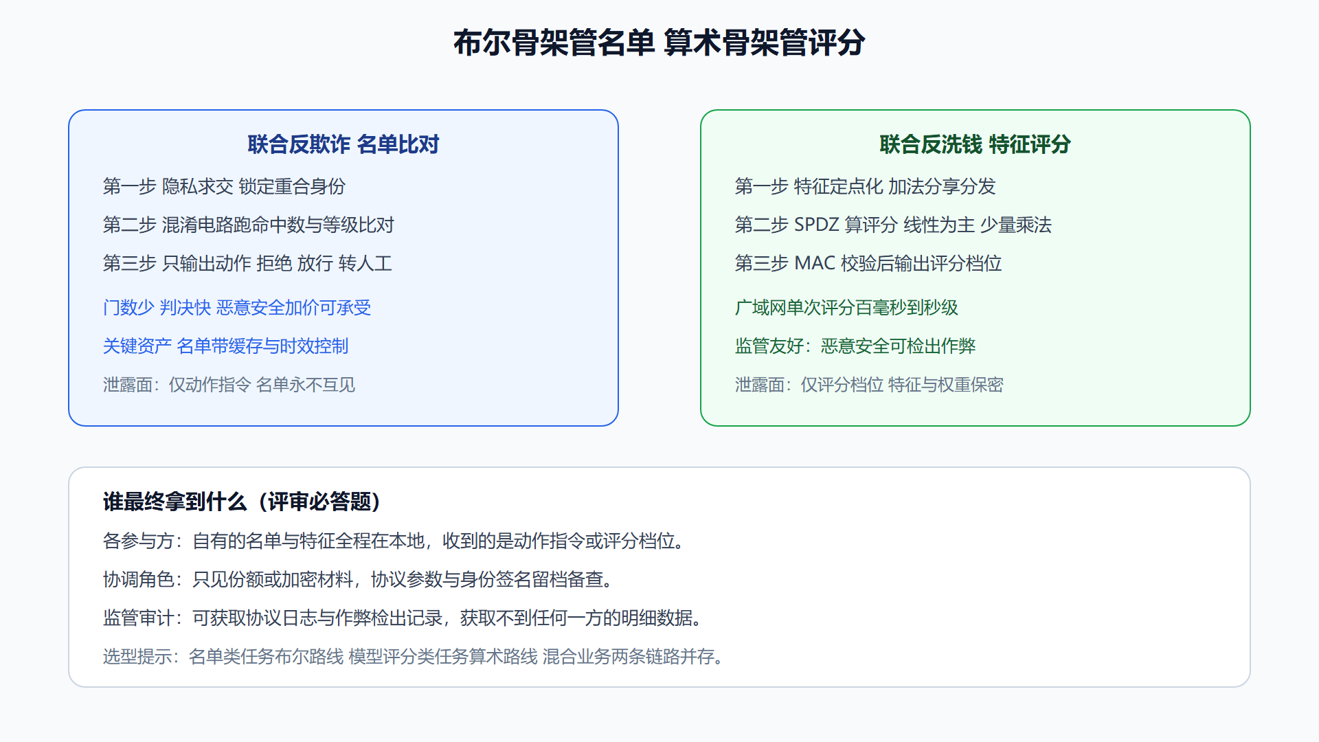 图:金融风控两类任务的方案骨架