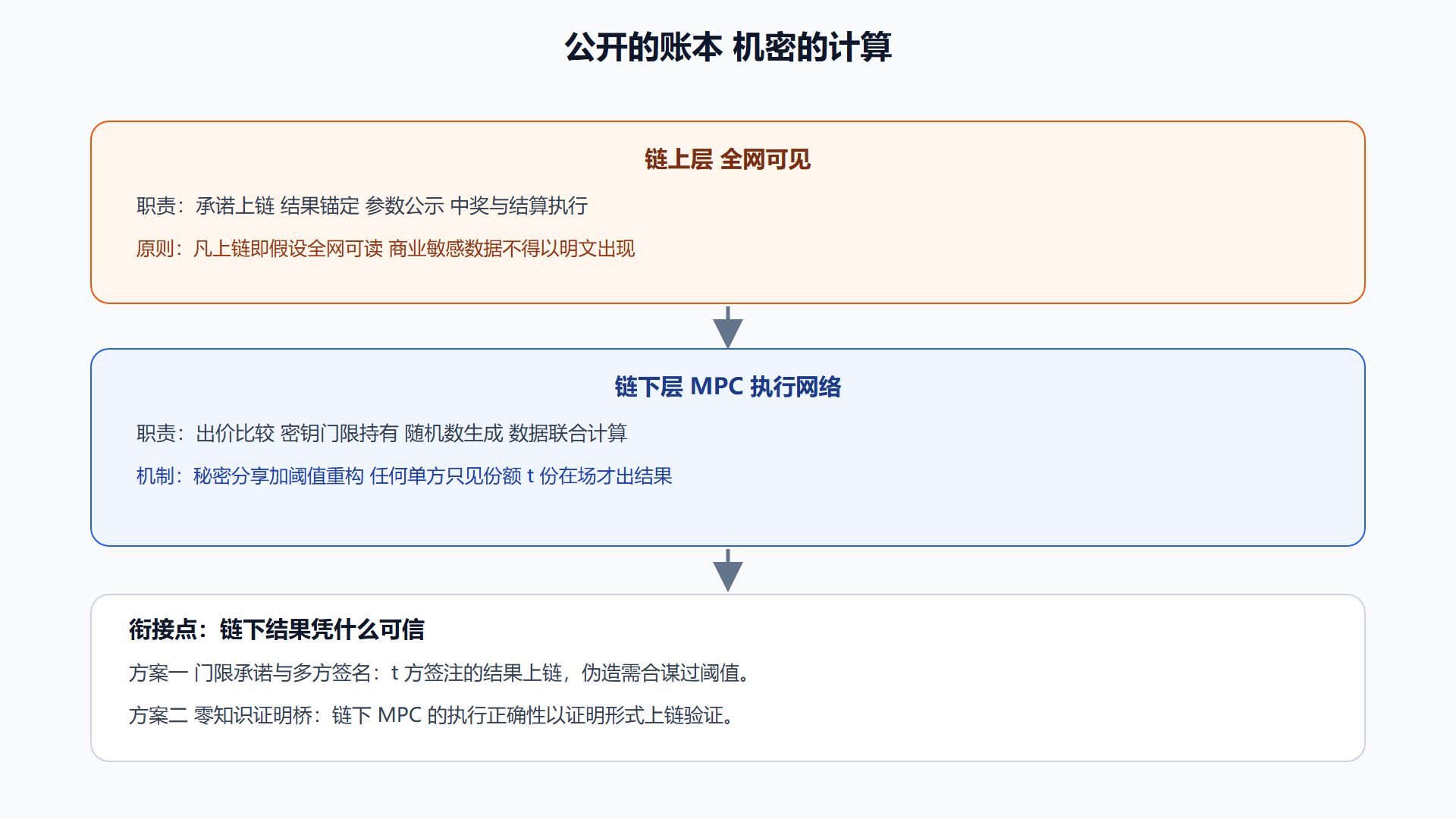图：链上链下的分工与信任衔接