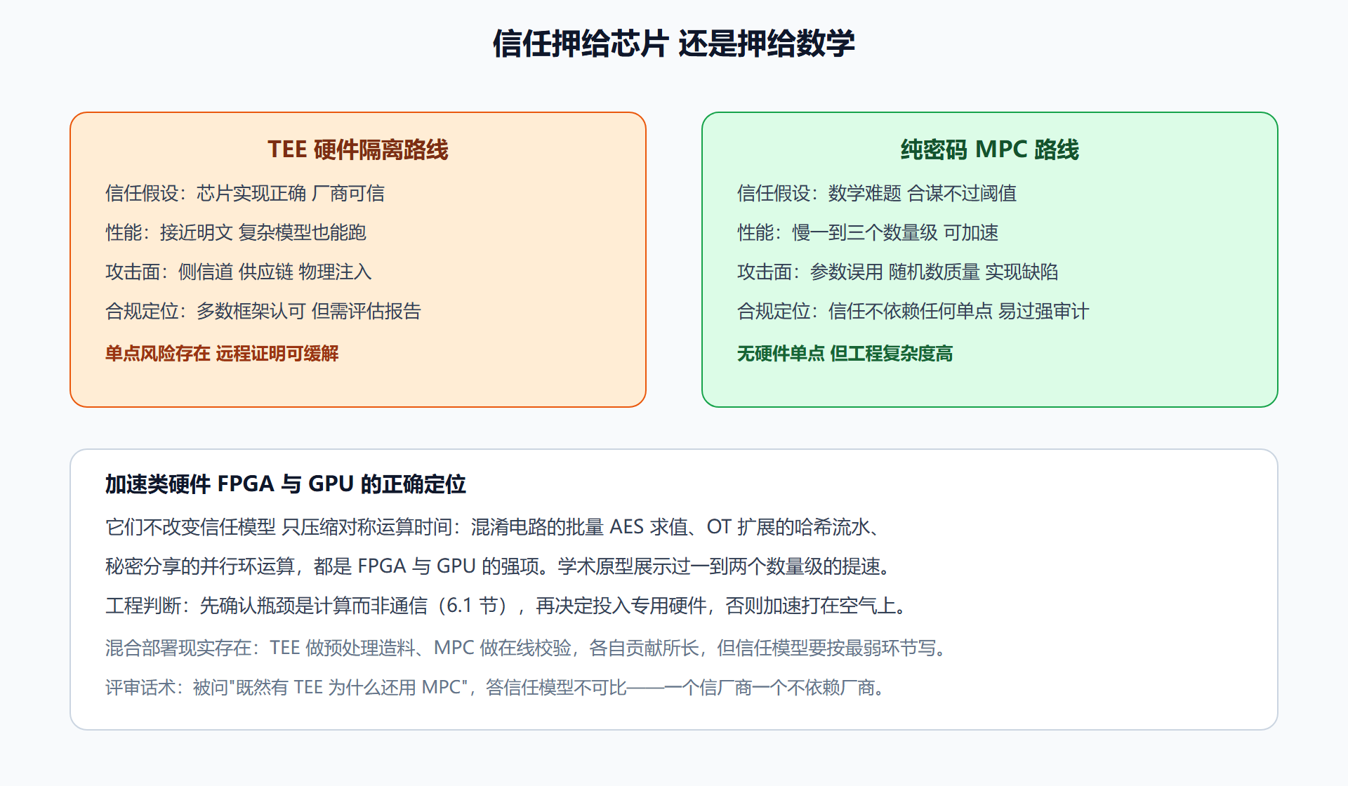 图：TEE 与纯密码 MPC 的信任模型对照