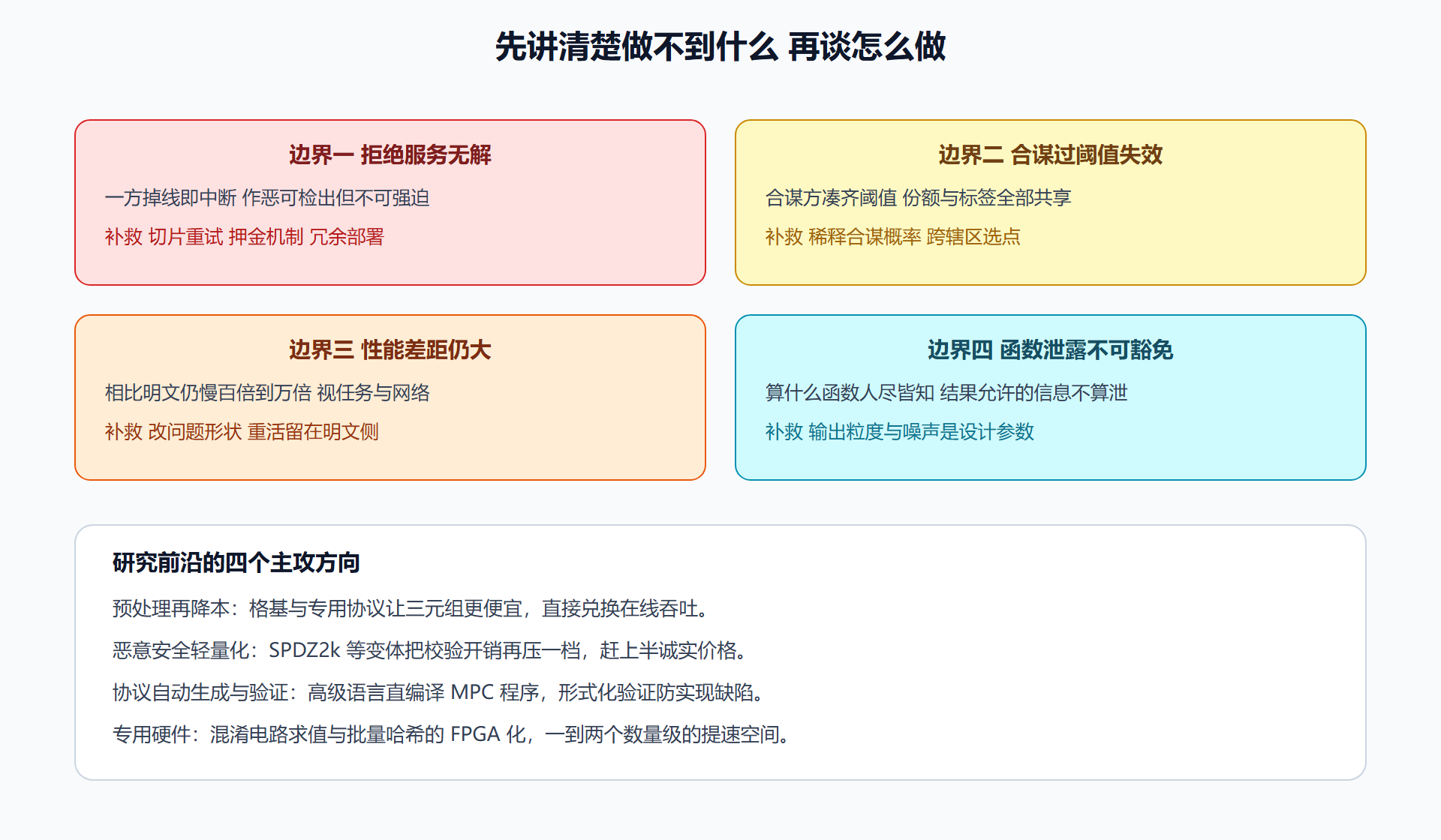 图:四条边界与补救思路