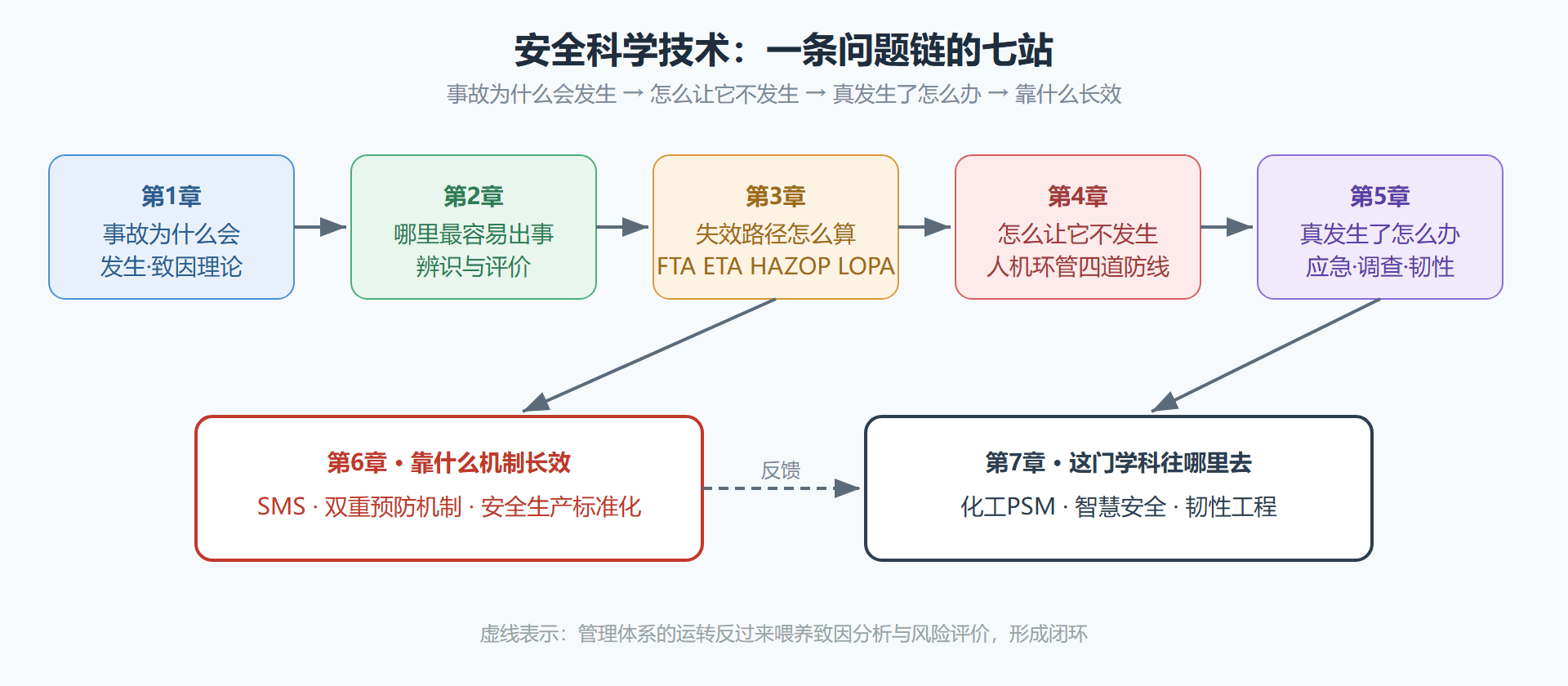 图：全册知识地图——问题链的七站