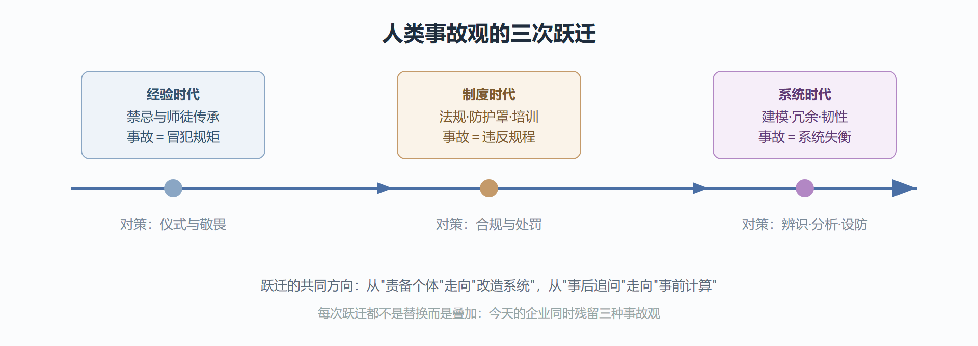 图：事故认知的三次跃迁