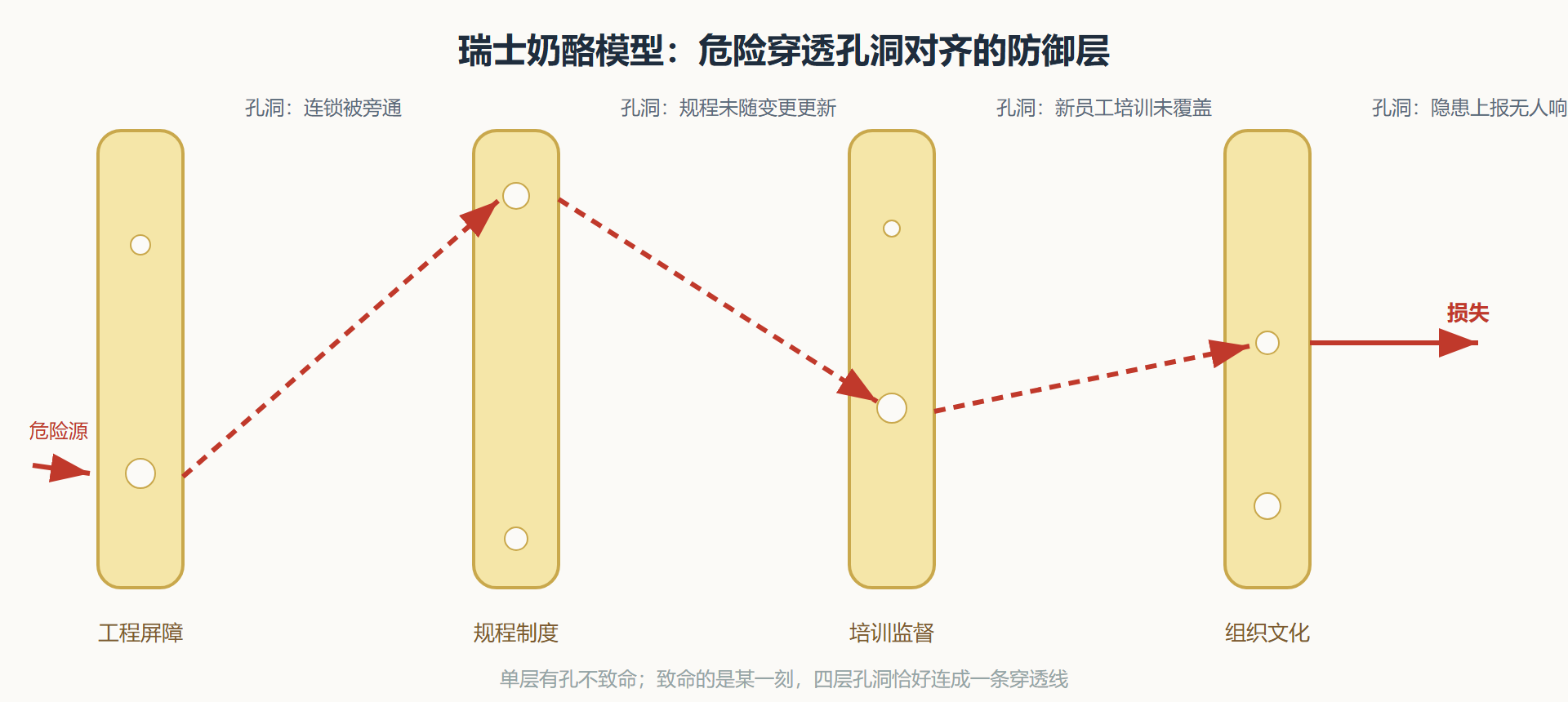 图:瑞士奶酪模型——孔洞对齐才有事故