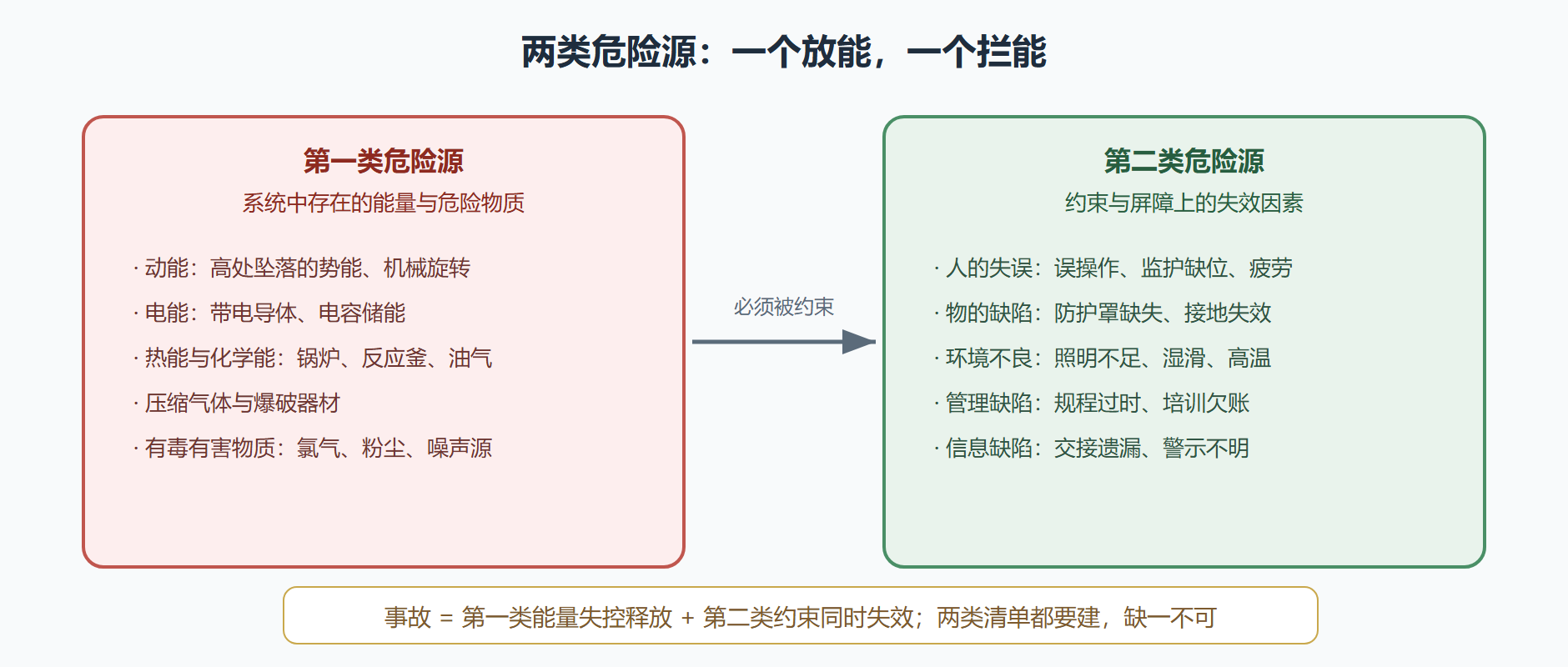 图：两类危险源——能量与屏障的对应关系