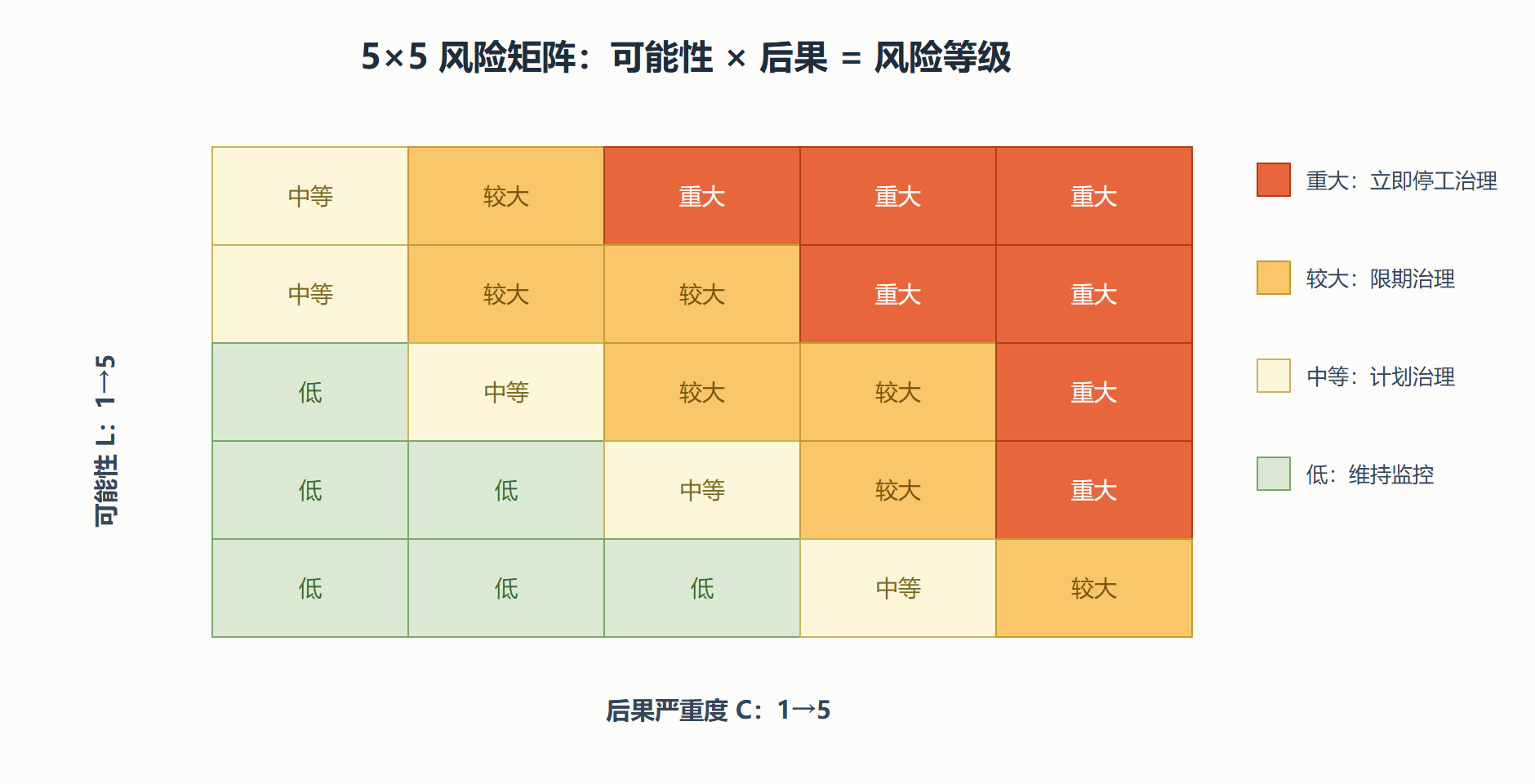 图:5×5 风险矩阵四色分区
