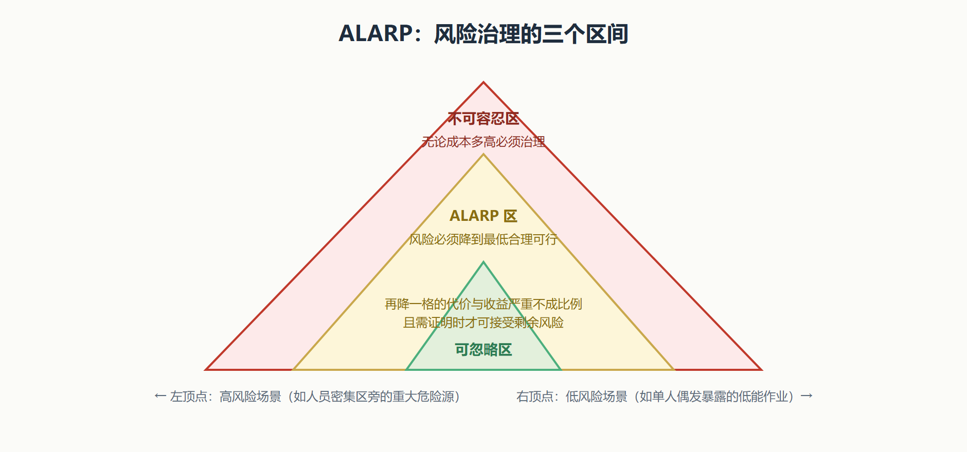 图:ALARP 与两个风险阈值