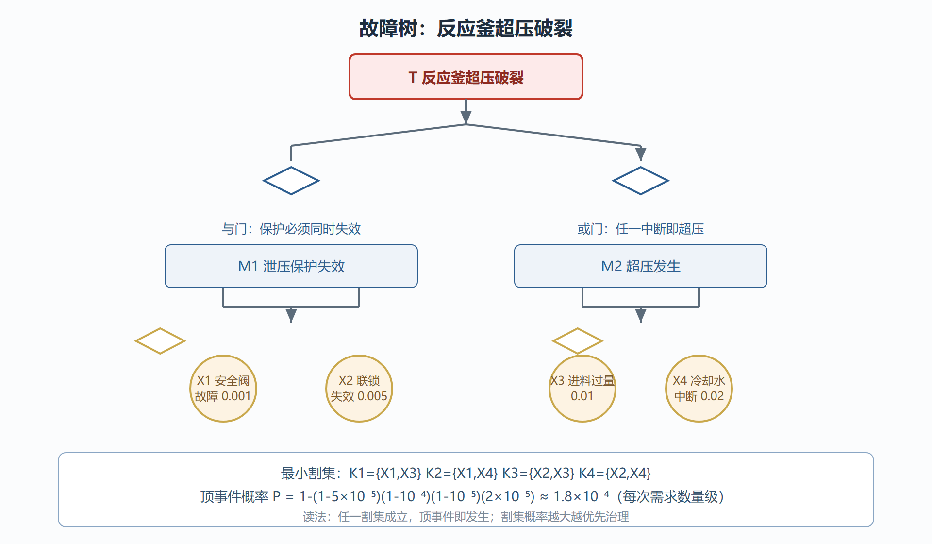 图:反应釜超压破裂故障树(含最小割集)