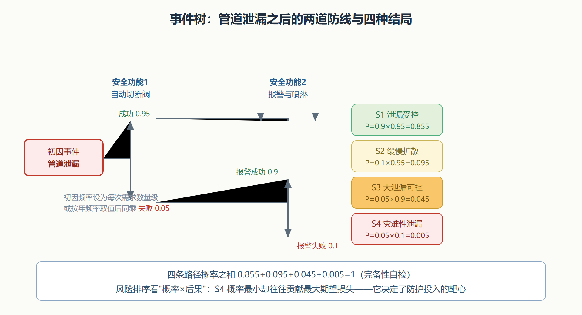 图:泄漏初因事件的事件树推演