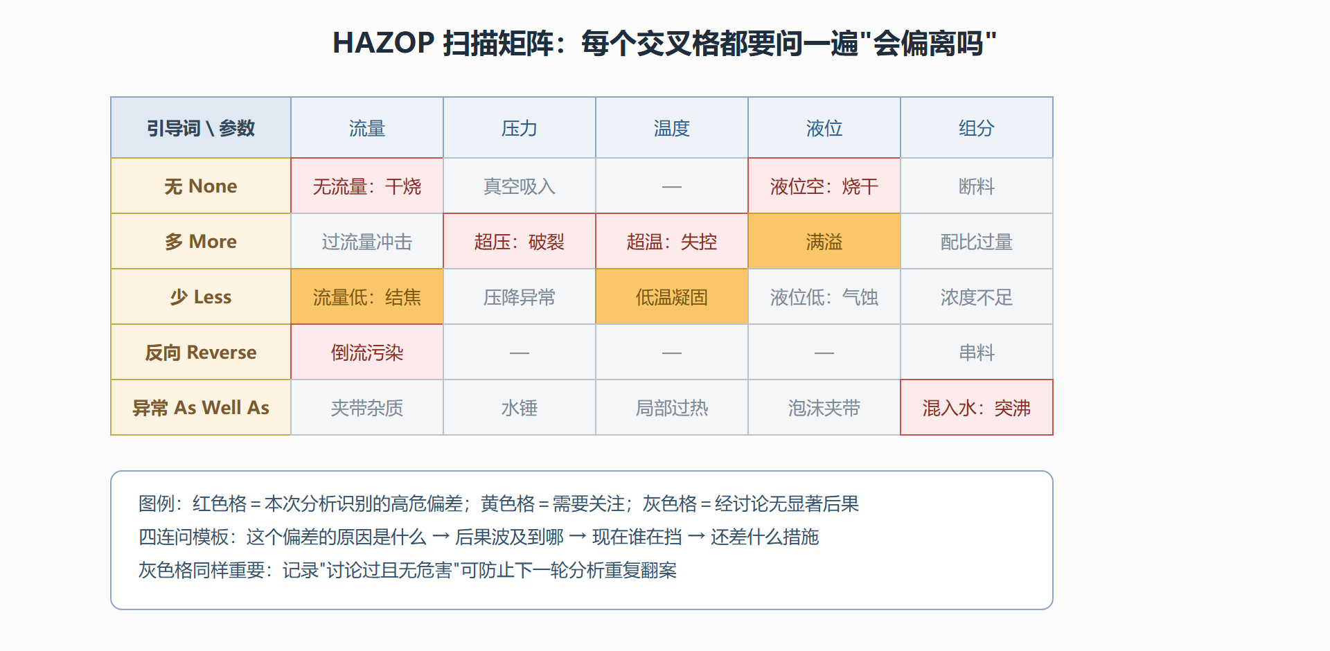 图:HAZOP 引导词 × 工艺参数 的扫描矩阵