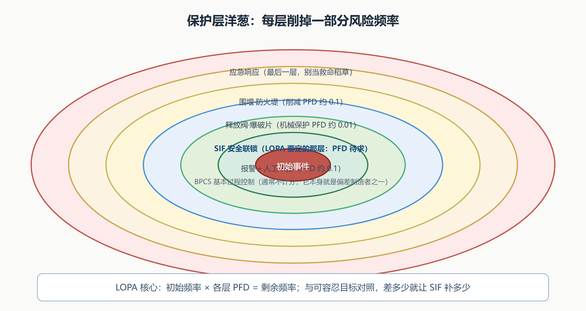 图:LOPA 保护层洋葱模型