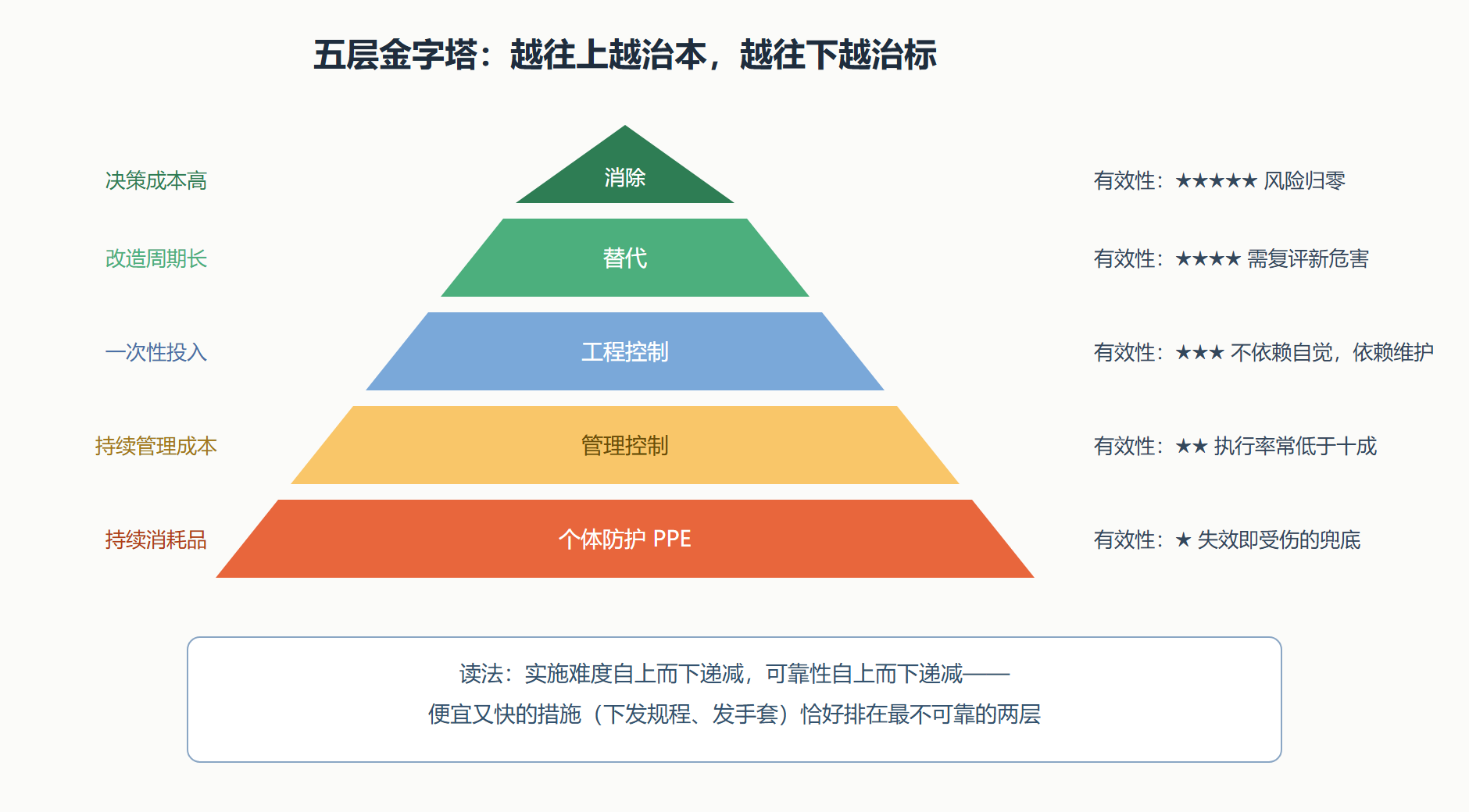 图：对策层级金字塔——可靠性与依赖性的换位