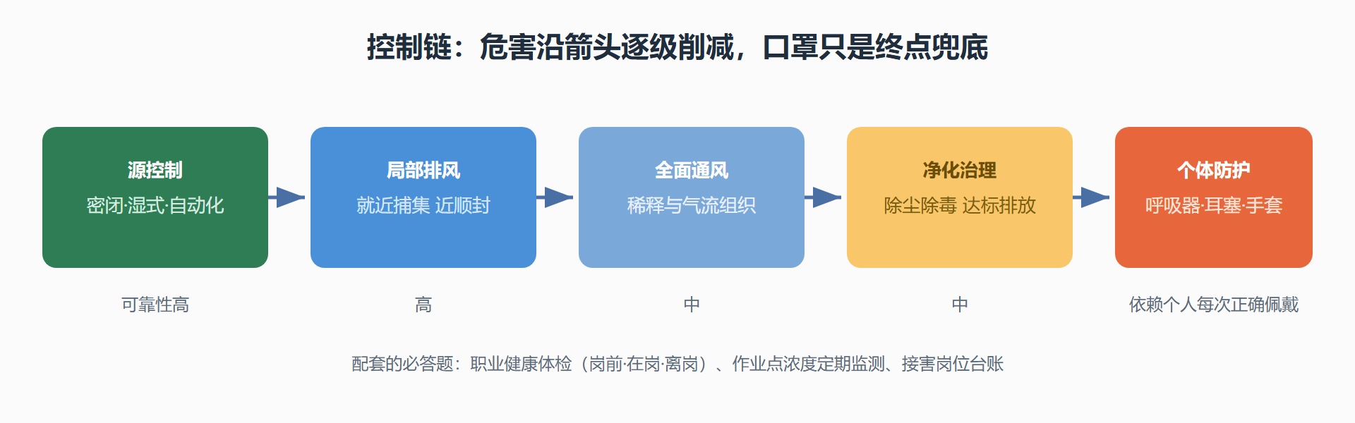 图：职业危害控制链——从源头到口罩