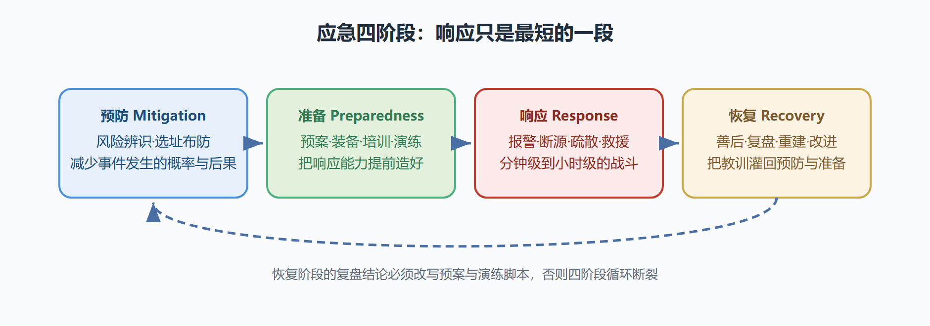 图:应急管理四阶段循环