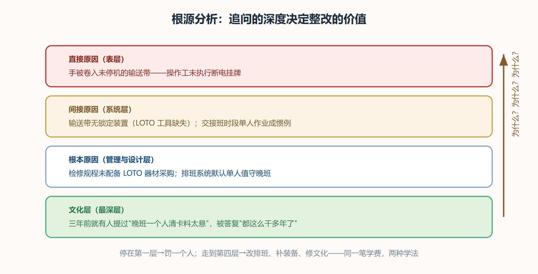 图:从损伤到根源的四层回溯链