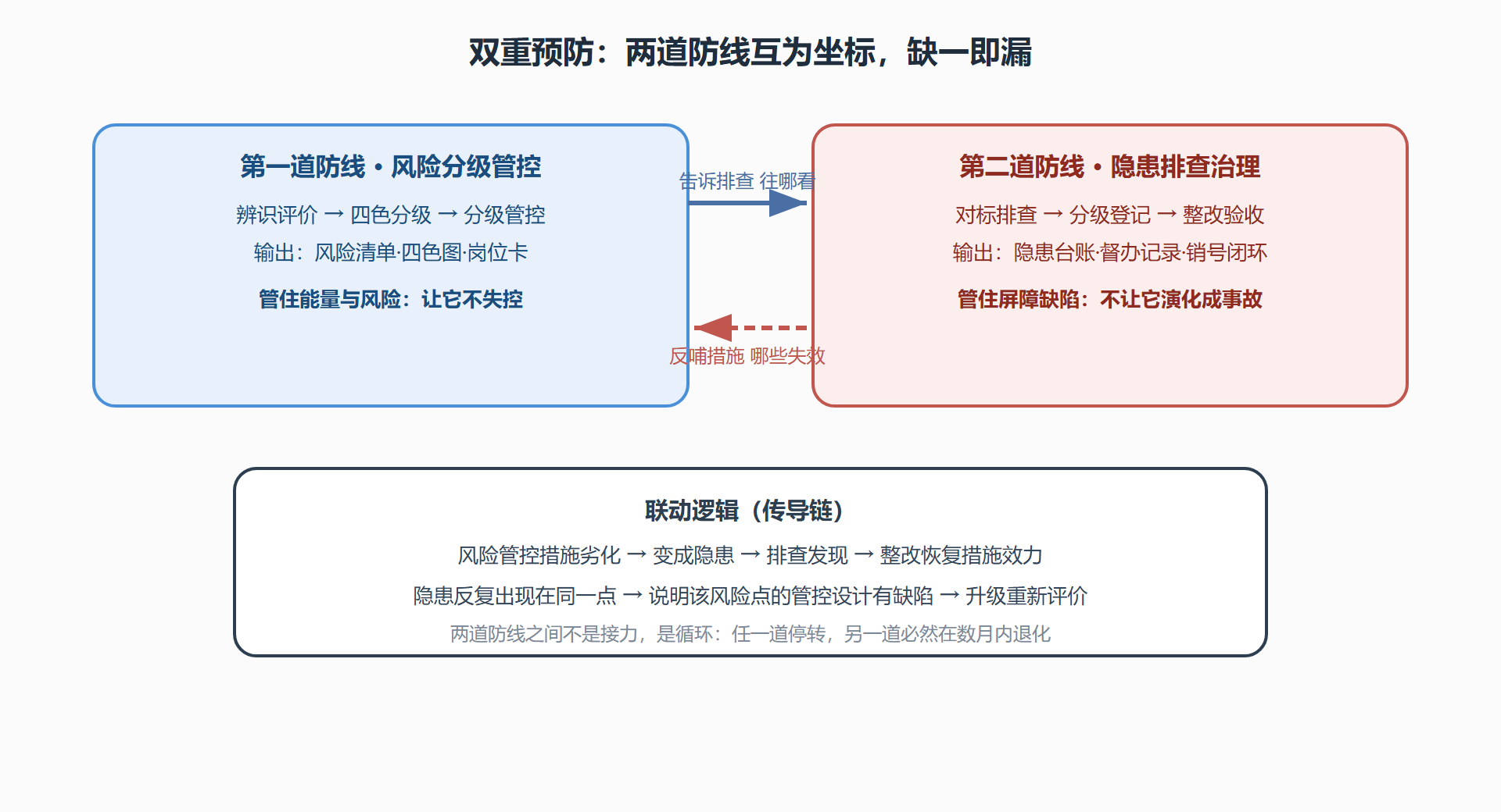 图:双重预防机制双闭环联动