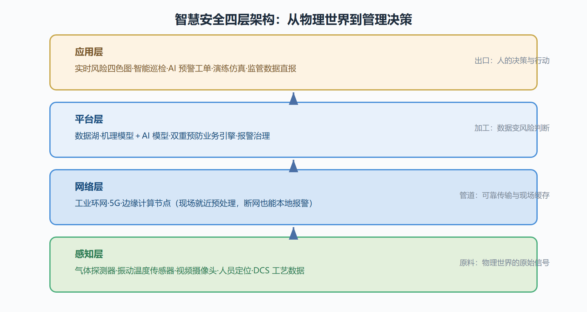 图:智慧安全平台的四层架构