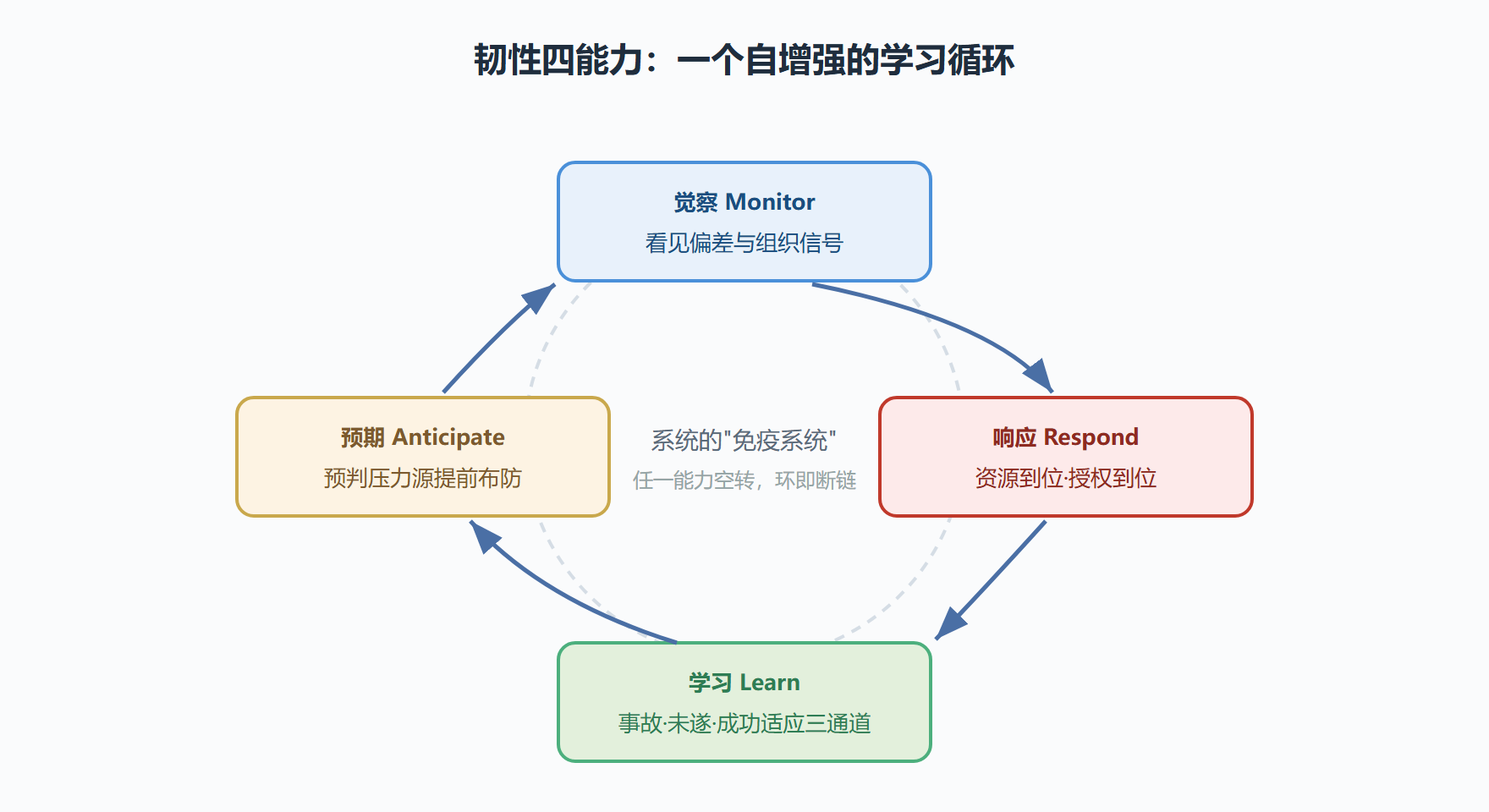 图:韧性四能力环