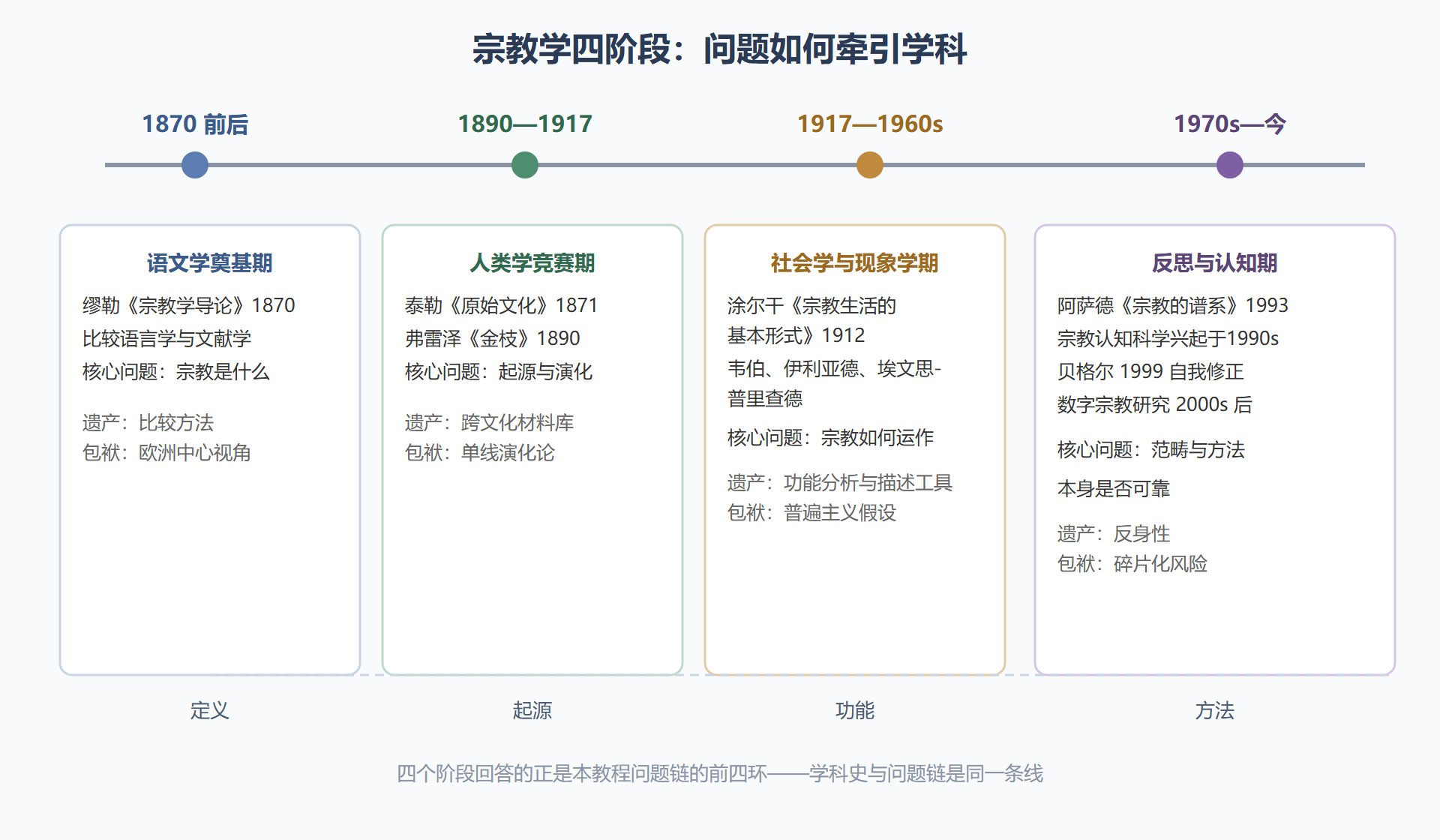 图：宗教学问题迁移时间线