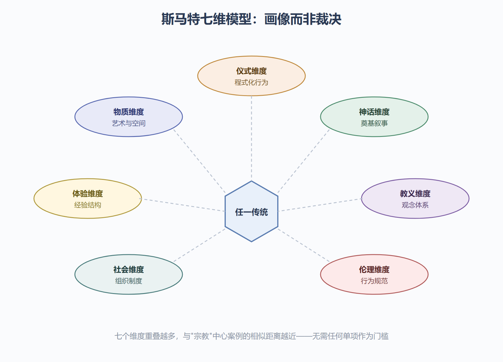 图:七维模型的结构