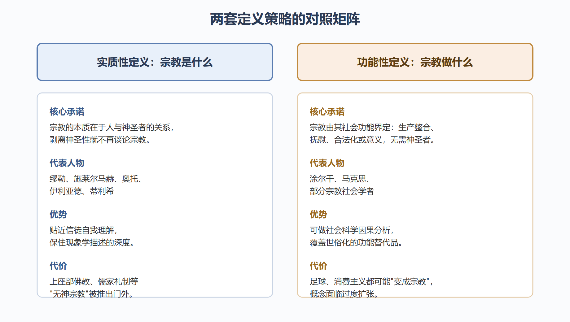 图：实质定义与功能定义的对照矩阵