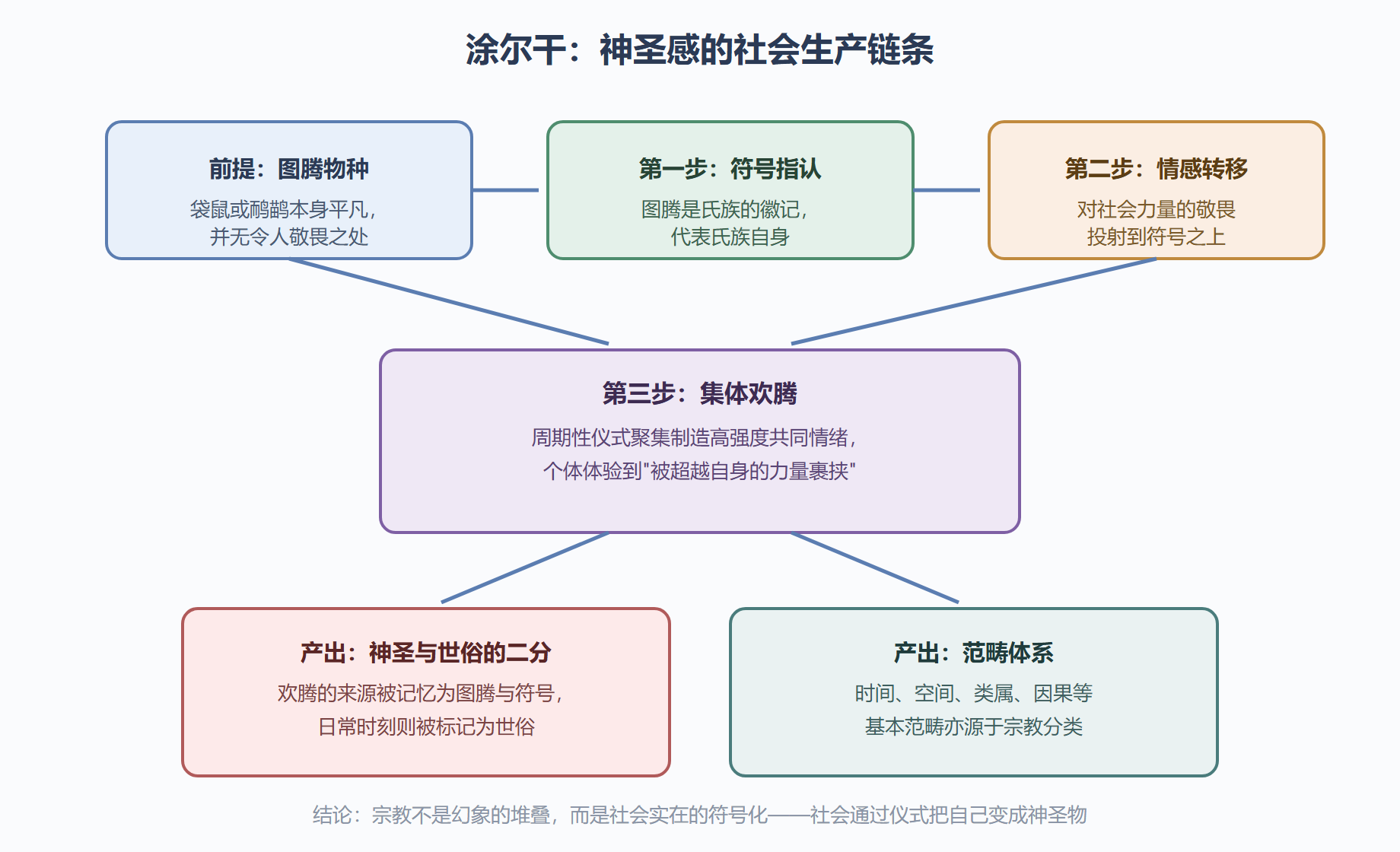 图:涂尔干的解释链