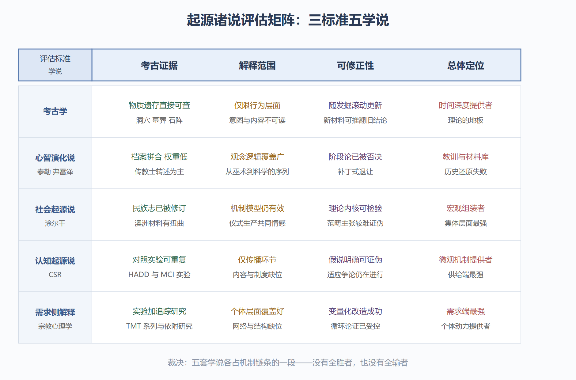 图：五套学说的评估矩阵