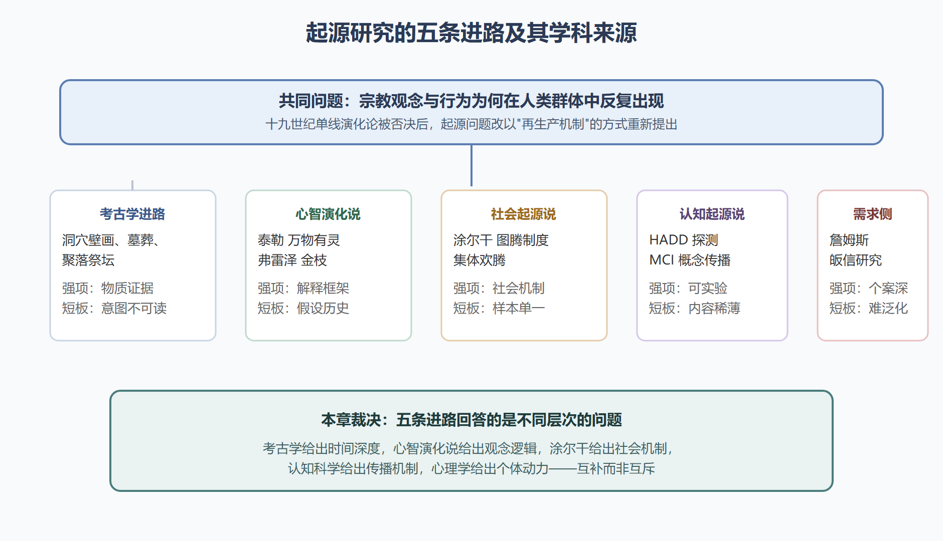 图：起源诸说谱系