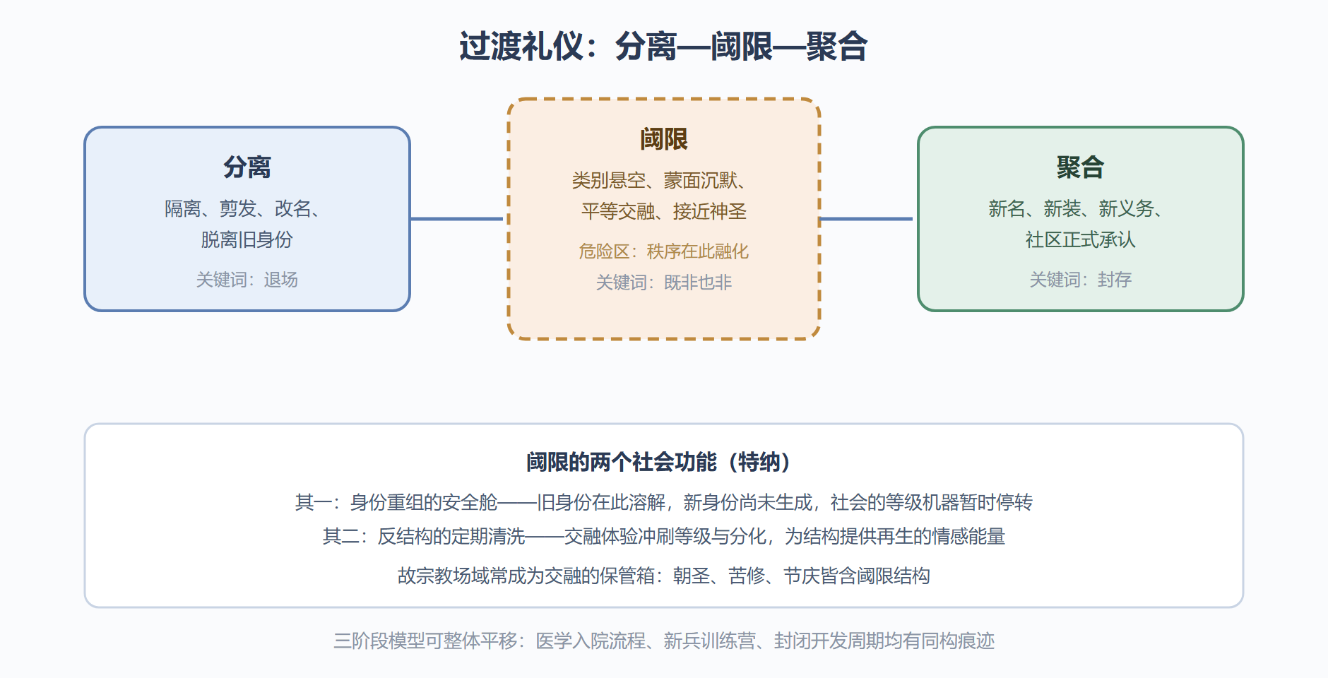 图：过渡礼仪三阶段
