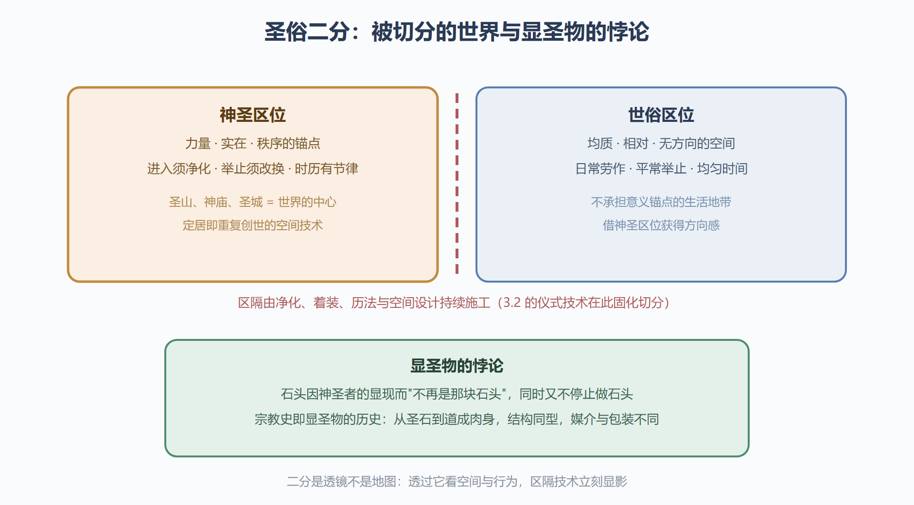 图：圣俗二分与显圣物的结构